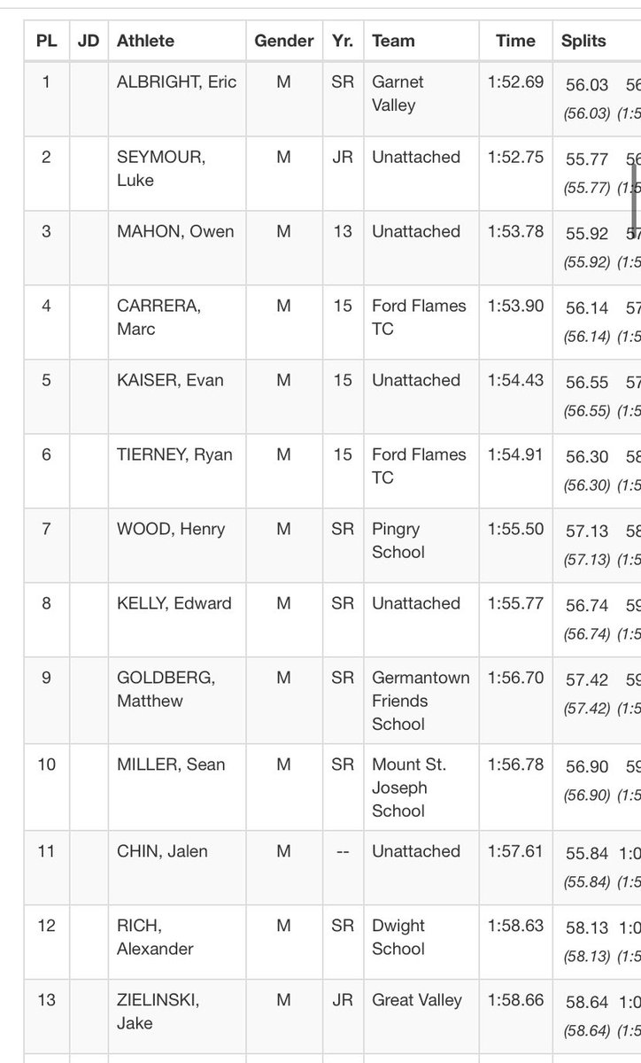 Eric Albright of Garnet Valley runs 1:52.69 to win the 800m at John Hay! That’s a PR and PA#2!

Schuylkill Valley’s Luke Seymour is second overall in 1:52.75 (PA#3) from a different heat!