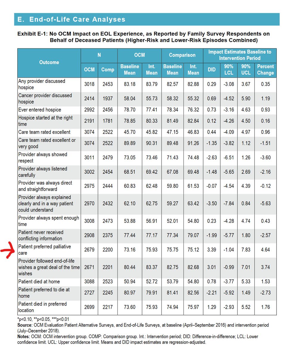 kathikibbles's tweet photo. @ctsinclair @CAPCpalliative @magthenomad @finlay_esme @MDRoeland @RyanNipp @MollieBiewaldMD @DrDavidHui @KatieBriggsMD There are also VA data regarding pall care penetration, but I believe they include inpt &amp; outpt together. Although these are decedent based proxy data, I might consider these numbers from the CMS oncology care model useful. Full report &amp; appendix at https://t.co/wD5O1iOXLo https://t.co/6hIpp2UHXu