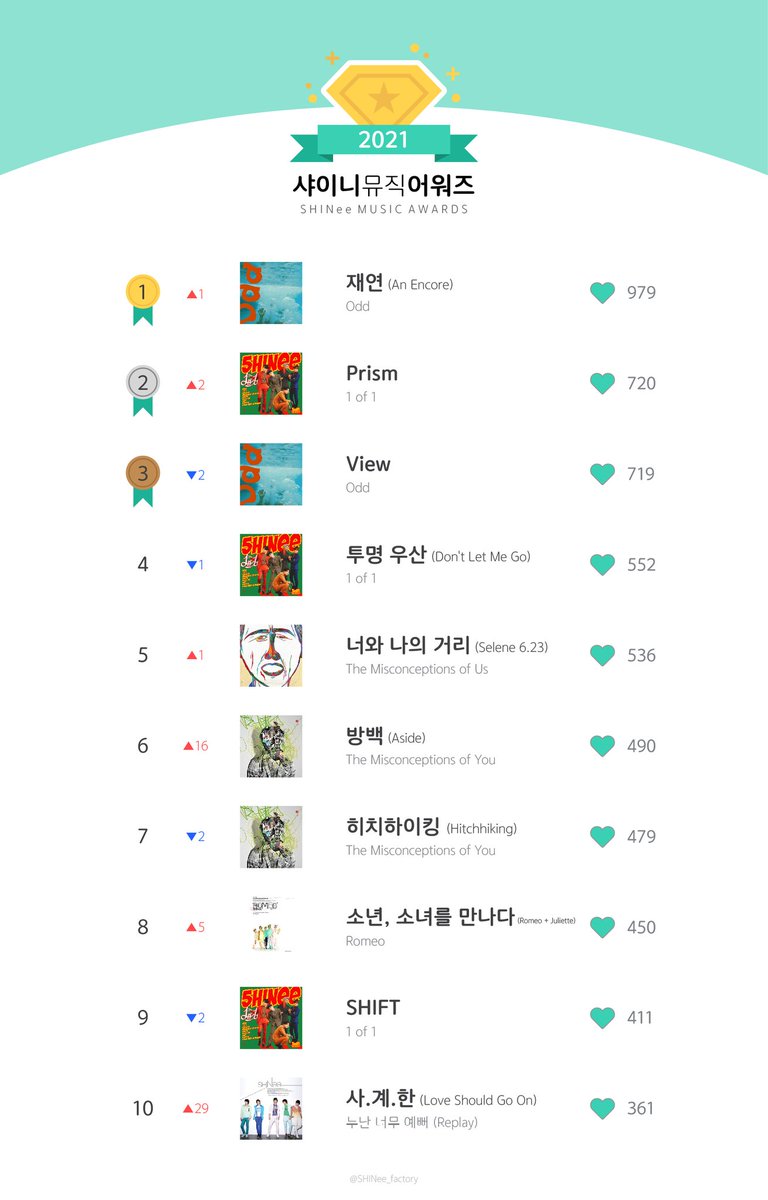 SHINee_factory's tweet photo. 🏆2021 샤이니 뮤직 어워즈 최종 순위🏆

💎응답개수
예선 : 3,817개 / 본선 : 2,735개

참여해주신 모든 분들 감사합니다💖 https://t.co/KF9nsbYUcB
