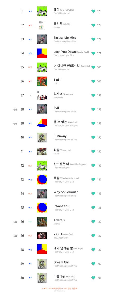 SHINee_factory's tweet photo. 🏆2021 샤이니 뮤직 어워즈 최종 순위🏆

💎응답개수
예선 : 3,817개 / 본선 : 2,735개

참여해주신 모든 분들 감사합니다💖 https://t.co/KF9nsbYUcB