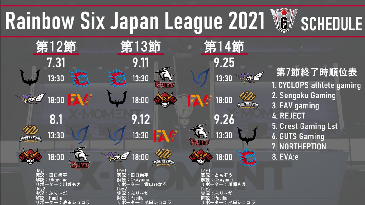 R6pl情報 速報 Siegegamers Pa Twitter 大会情報 Rainbow Six Japan League 21 最終節までの組み合わせが決定 各チームのrjl日程はインターバル中にツイートします 実況解説 リポーターは変わるかもしれません 訂正 2枚目の順位表は第6節終了 R6pl情報 速報 Siegegamers Pa Twitter 大会情報 Rainbow Six Japan League 21 最終節までの組み合わせが決定 各チームのrjl日程はインターバル中にツイートします 実況解説 リポーターは変わるかもしれません 訂正 2枚目の順位表は第6節終了