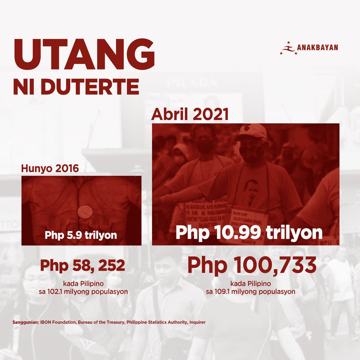 anakbayan_ph's tweet photo. Bago matapos ang Abril 2021, pumalo na sa P10.99 trilyon ang utang ng bansa. Tumaas pa ito kumpara noong nakaraang buwan na P10.7 trilyon dahil sa patuloy na pangungutang ni Duterte na para umano sa COVID-19 response.

Ibig sabihin, ₱103,733 na ang utang ng kada Pilipino! https://t.co/5JbbBMXrGD