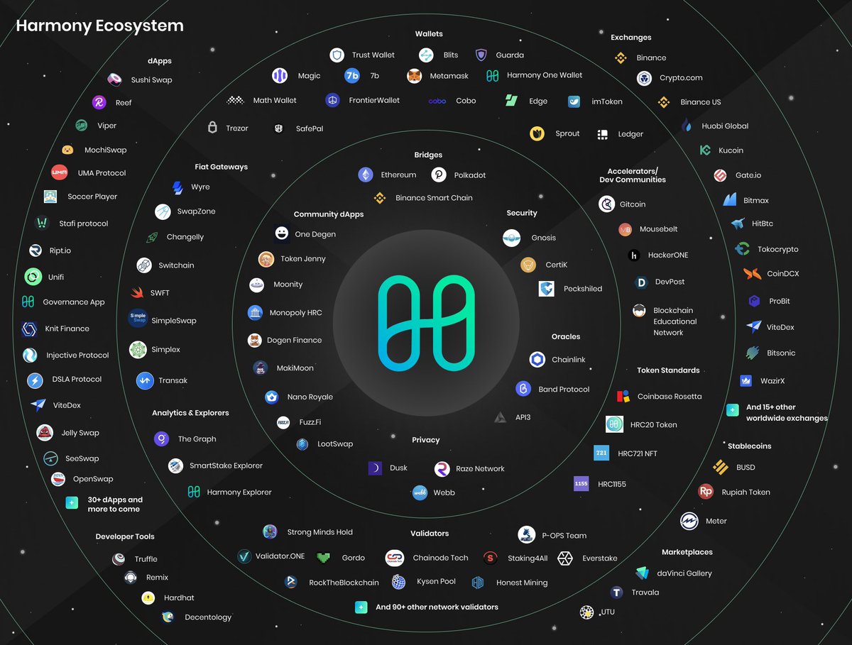 kratos_harmony's tweet photo. .@harmonyprotocol ecosystem has been growing nicely! @harmonyprotocol for everyONE! #FutureIsOne #ONE4ALL https://t.co/IrIiWPG8Xj
