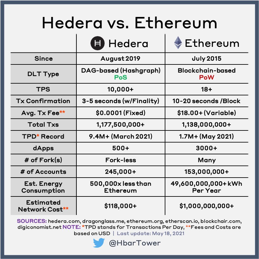 Jcoff1023's tweet photo. @davidgokhshtein Theyβd still be behind $hbar in almost every category #TheUltCoin https://t.co/wy8aj2D2Aj