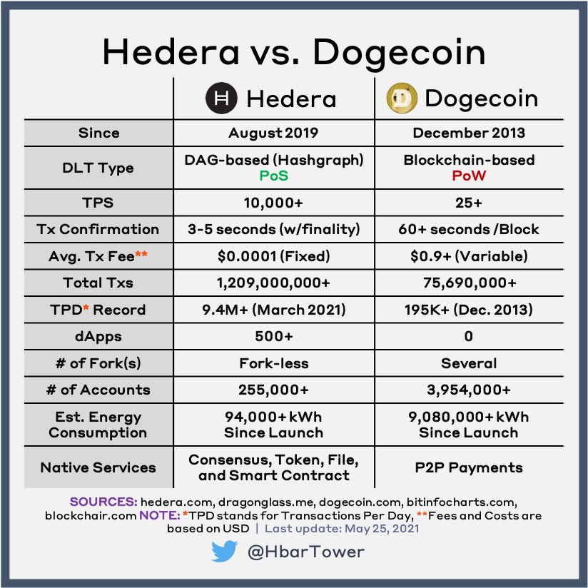 Jcoff1023's tweet photo. @davidgokhshtein Theyβd still be behind $hbar in almost every category #TheUltCoin https://t.co/wy8aj2D2Aj