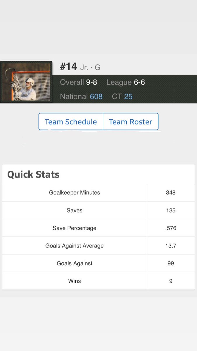 Ended the season with 135 saves and .576 save %. While only playing 1 half