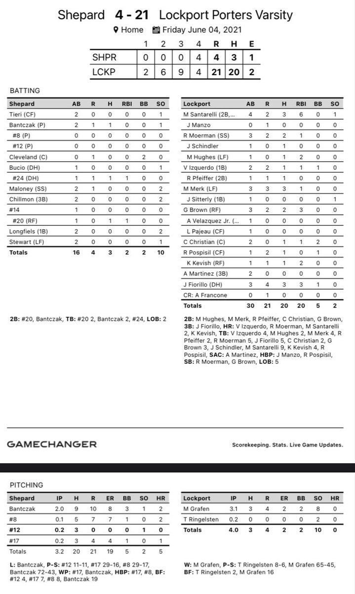 Lockport (22-11) defeats Shepard 21-4 in regional semis

Leading Hitters 
Santarelli 3-4, 2 HR, 6 RBI
Moerman 2-3, HR
Izquierdo 1-2, HR
Merk 3-3, RBI
Brown 2-3, 3 RBI
Christian 1-2, 2B, RBI 
Fiorillo 3-3, 3B, 3 RBI
Kevish HR
Hughes 2B, 2 RBI

Winning Pitcher
Graefen 3.1 IP, 8 K