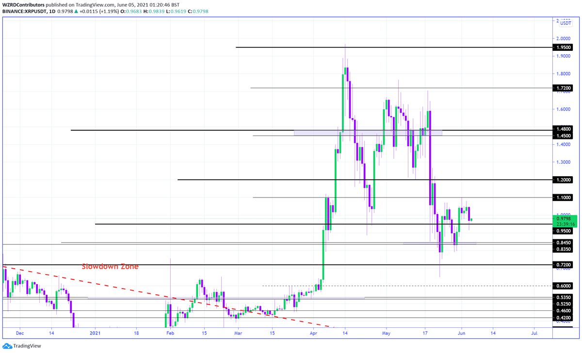 cryptoWZRD_'s tweet photo. XRP Daily Technical Outlook:
XRPBTC closed with a hammer candle and $XRP closed slightly bearish but it’s now trading above $0.9500 and the next major resistance target is $1.2000. I’ll be looking for scalp opportunities based on the intraday chart development tomorrow 🧙‍♂️ https://t.co/wmacxR5HgC