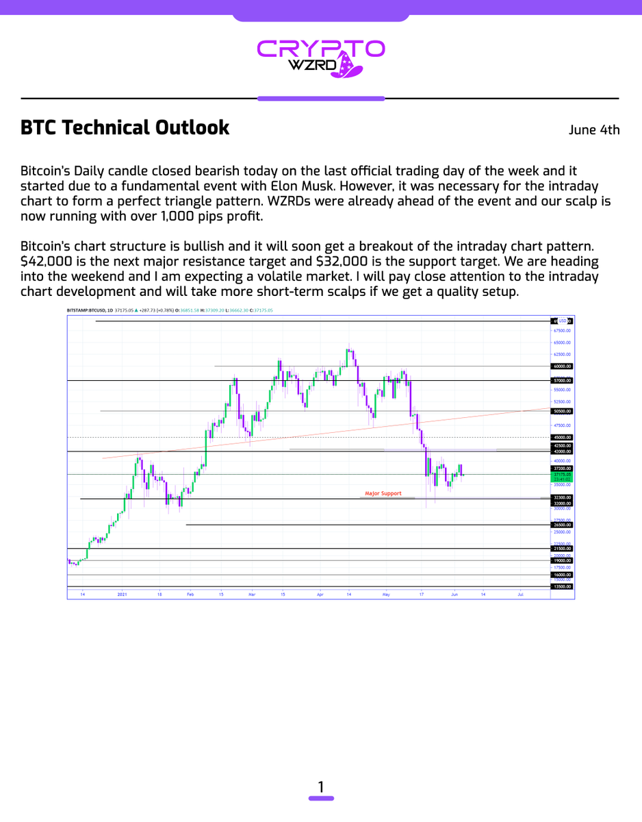 cryptoWZRD_'s tweet photo. BTC Daily Technical Outlook:
The $BTC Daily candle closed bearish which was triggered by fundamentals but WZRDs knew it needed to dip due to the maturing of the intraday triangle pattern. We took advantage of the dip and our scalp is running with 1,000+ pips profit already 🤔 https://t.co/IhdX4QoqPU