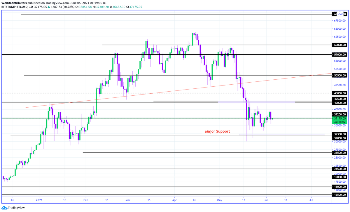 cryptoWZRD_'s tweet photo. BTC Daily Technical Outlook:
The $BTC Daily candle closed bearish which was triggered by fundamentals but WZRDs knew it needed to dip due to the maturing of the intraday triangle pattern. We took advantage of the dip and our scalp is running with 1,000+ pips profit already 🤔 https://t.co/IhdX4QoqPU
