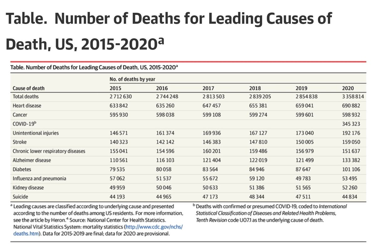 ScrapBus_'s tweet photo. @USAwakeup1 @quintic @DrKellyVictory The problem with her 'research' (in the middle of 2020) is that the full year 2020 provisional results are out...

And they show a 5% *increase* in Heart disease deaths. For reference they increased 0.6% the year prior, and 1.2% the year prior to that.

🤷🏽‍♂️ https://t.co/zkbO7cuGb6