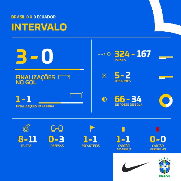 Confederação Brasileira de Futebol - FIM DE JOGO! 🇧🇷 1x1 🇪🇨, #BRAxEQU  #VibraOContinente