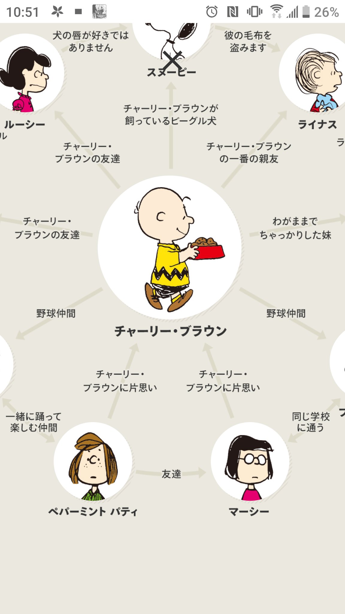 みなと ピーナッツの相関図見てたらチャーリーブラウンに片思いしてる女子が2人もいて こいつ こんなにモテモテだったのか ってなってる T Co N1ctyizwre T Co Putyqaif Twitter