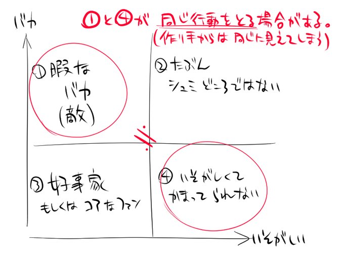 「バカが多いんだからバカに向けて作れ」的な話がもの作りで前提や真実らしく言われるけど、人間忙しいとバカみたいな動きしてしまう・ついバカの意見に釣られてしまうものなので
「忙しい人に向けて作る」でよいのでは。
(①→③読者の頭を良くするより、④→③興味を持たせるほうが可能性ある) 