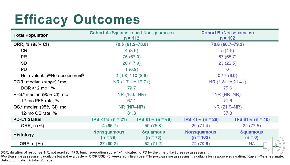 CharuAggarwalMD's tweet photo. While the data from KN-799 is intriguing, it does not replace the current standard of care currently.
I remain intrigued at the possibility of using systemic dose chemotherapy with earlier integration of Immunotherapy in patients with #LocallyAdvanced #NSCLC #LCSM https://t.co/CQjemI5PGR