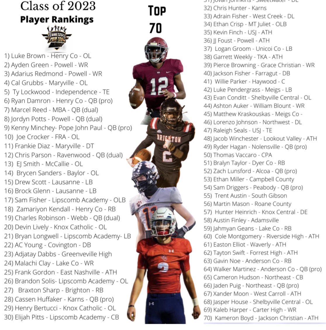 Hunter Heinrich (@hunterh2023) on Twitter photo Thankful to be ranked in the class of 2023 player rankings <a href="/tntop100/">www.tntop100.com</a> <a href="/MrCoachCraney/">Nick Craney</a> <a href="/RollinsTerrell/">Terrell Rollins</a> <a href="/TNGridironScout/">TN Gridiron Scouting (#TNGS) Carlos Younger👌🏾</a> <a href="/CSmithScout/">Chris Smith</a> Thankful to be ranked in the class of 2023 player rankings <a href="/tntop100/">www.tntop100.com</a> <a href="/MrCoachCraney/">Nick Craney</a> <a href="/RollinsTerrell/">Terrell Rollins</a> <a href="/TNGridironScout/">TN Gridiron Scouting (#TNGS) Carlos Younger👌🏾</a> <a href="/CSmithScout/">Chris Smith</a>