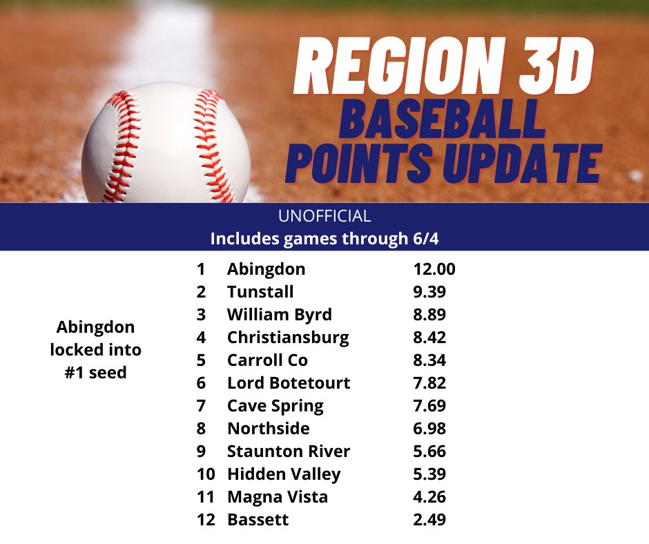 RadioAbingdon's tweet photo. Unofficial Region 3D Baseball playoff rankings.
(includes games played through 6/4/21)
@AtownBSBL projected #1 seed for Reg 3D Tourn. https://t.co/ZEUHrotDZY