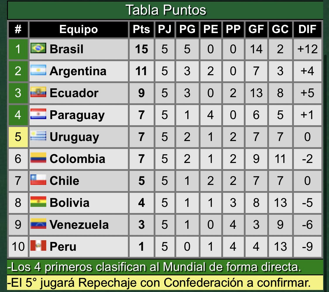 #EliminatoriasQatar2022 BRASIL GANÓ Y SIGUE DE RACHA

La verdeamarela venció 2 a 0 a ecuador y sigue con puntaje ideal en lo que va de las eliminatorias. En tan solo 5 fechas, le sacó 8 puntos al cuarto de tabla.

Los goles fueron de Richarlison y Neymar de penal.

📷 <a href="/Promiedos/">Promiedos</a>
