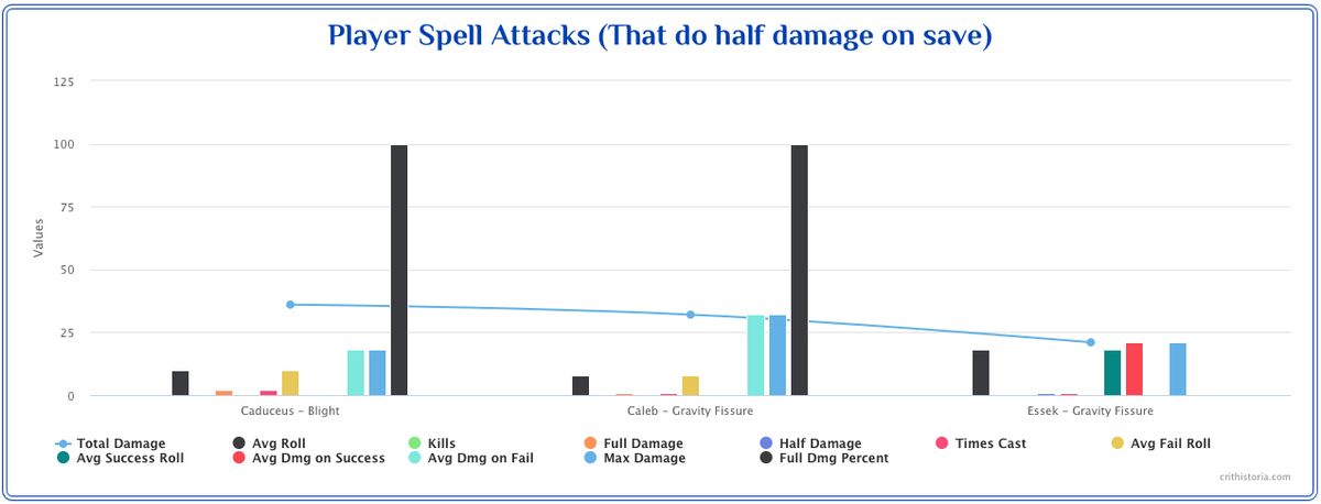 CritHistoria's tweet photo. Friday evening and watching ep. 139 of #CriticalRole #CriticalRoleSpoilers and decided to log the fight at the end (as best as I could at least - so isn't 100% accurate) #dnd #dungeonsanddragons https://t.co/vl7EvtRROM