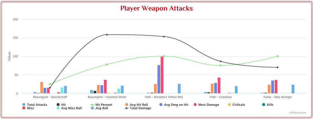 CritHistoria's tweet photo. Friday evening and watching ep. 139 of #CriticalRole #CriticalRoleSpoilers and decided to log the fight at the end (as best as I could at least - so isn't 100% accurate) #dnd #dungeonsanddragons https://t.co/vl7EvtRROM
