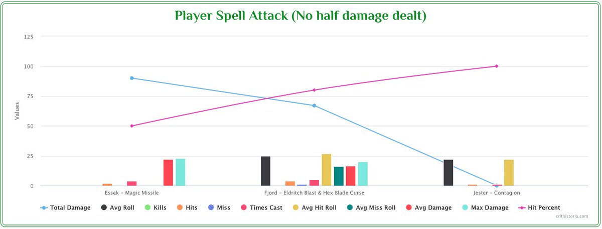 CritHistoria's tweet photo. Friday evening and watching ep. 139 of #CriticalRole #CriticalRoleSpoilers and decided to log the fight at the end (as best as I could at least - so isn't 100% accurate) #dnd #dungeonsanddragons https://t.co/vl7EvtRROM