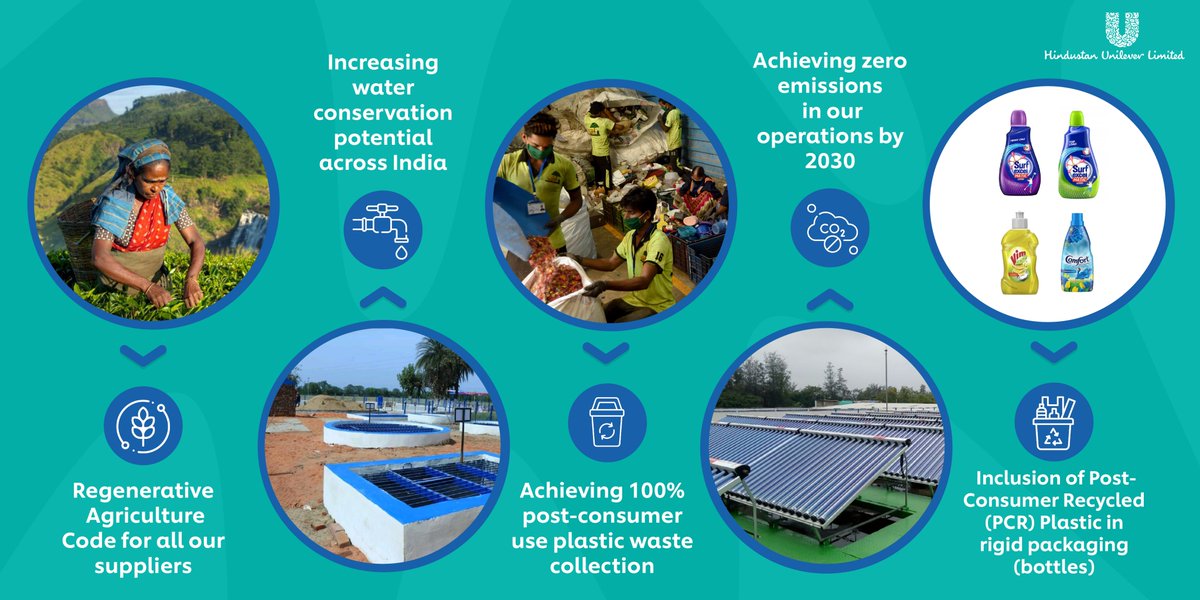 HUL_News's tweet photo. Today marks an important day for our planet &amp; its people - #WorldEnvironmentDay. Committed to our purpose of Making Sustainable Living Commonplace, we re-visit our various efforts towards #EcosystemRestoration for a greener tomorrow. Know more https://t.co/CsCrN1JHZ5 https://t.co/5x1wUz79lX