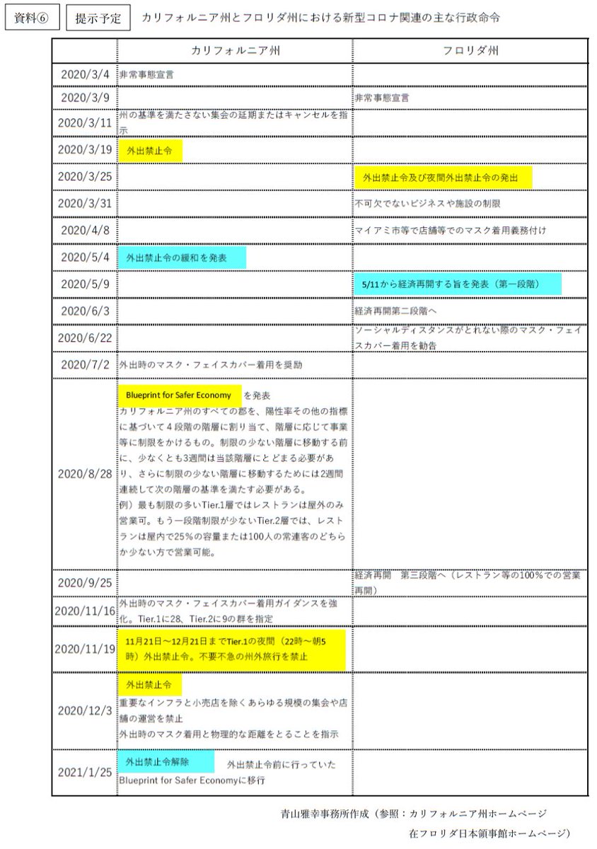 青山 まさゆき On Twitter 結果 驚くことにカリフォルニアの方が波が大きく フロリダの方が波が小さい 対策はあまり関係なさそう これらをみると 感染は自然に増え自然に減っていくという元々の性質があり そこに人為的政策を加えてもどの程度関与できるのか を