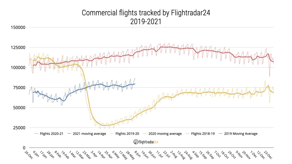 Chart showing commercial flights tracked by Flightradar24, 2019-2021