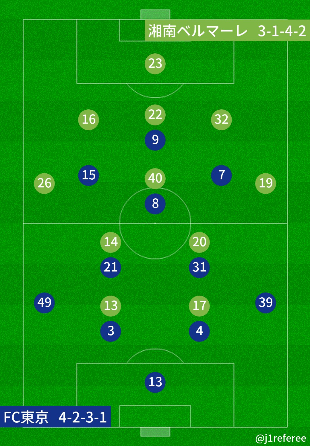 J1審判 スタメン情報 Ylc プレーオフ 1st Fc東京x湘南 予想フォーメーション T Co V0fwqzrpqd Twitter