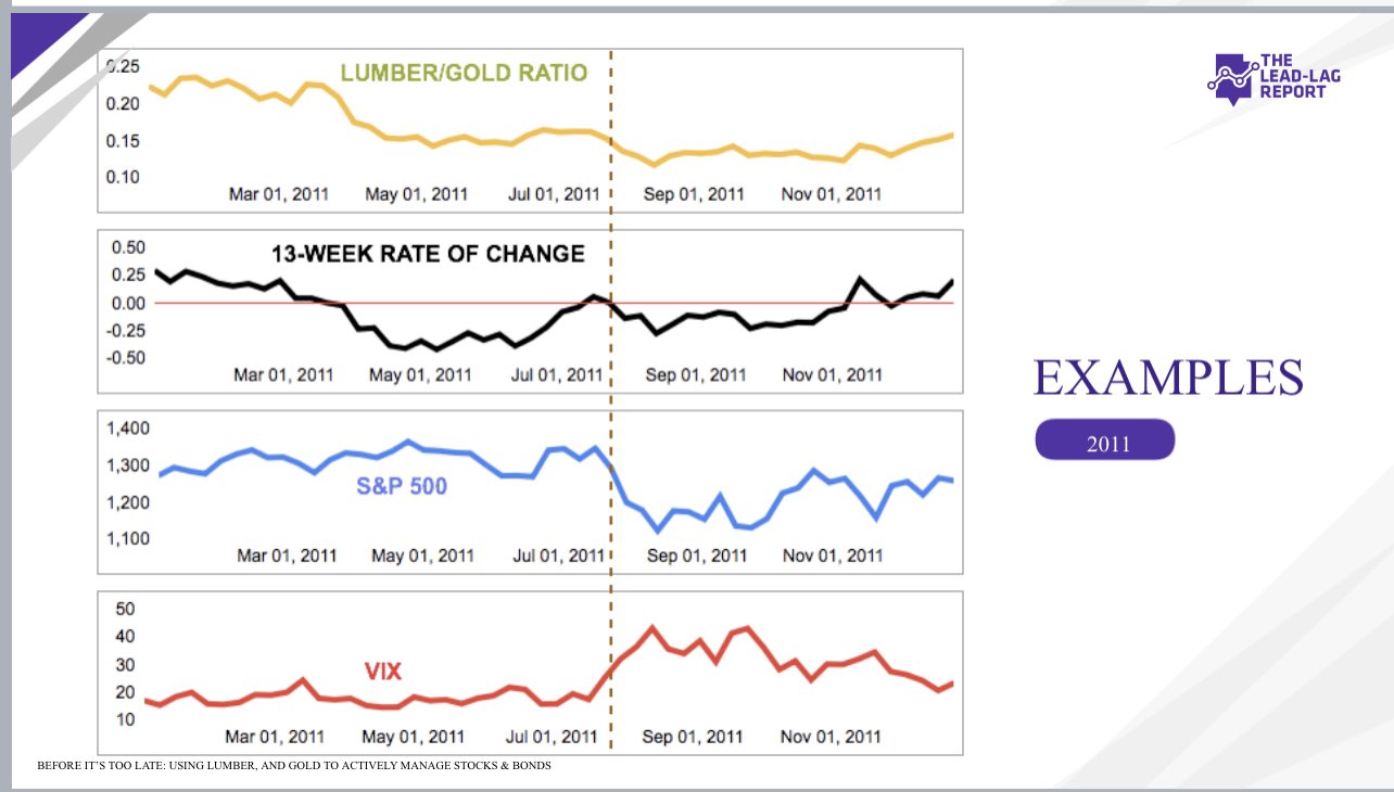 Michael A. Gayed, CFA on Twitter "What about the Summer Crash of 2011