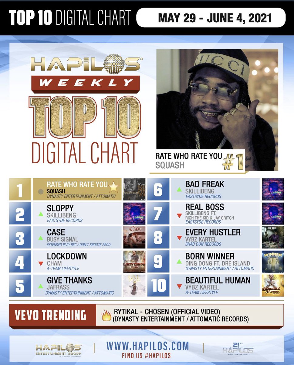 Kyleee_butler's tweet photo. 3 songs in the top 10

You feel we can take all spots by next week? Let’s go https://t.co/WJgfTnaOkT