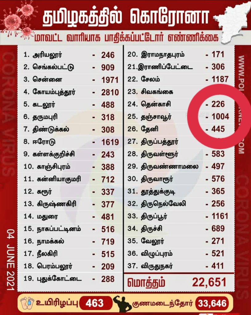 rajeshtnjbjp's tweet photo. தஞ்சை டெல்ட்டாவில் கொரோனா ஏறுமுகத்தில் உள்ளது கவனிக்குமா தமிழக அரசு. தொடர்ந்து டெல்ட்டாவை வஞ்சிக்கும் ஒன்றிய முதல்வர். தஞ்சையில் பிரமாண்டமாக நடக்கும் திமுக திருமணவிழா. கட்டுப்பாடற்ற ஊரடங்கு. 

தஞ்சை கொரோனா 6 வது இடத்தில் உள்ளது

காப்பாற்றுங்கள்
#save_delta https://t.co/lpPx2RBOfU
