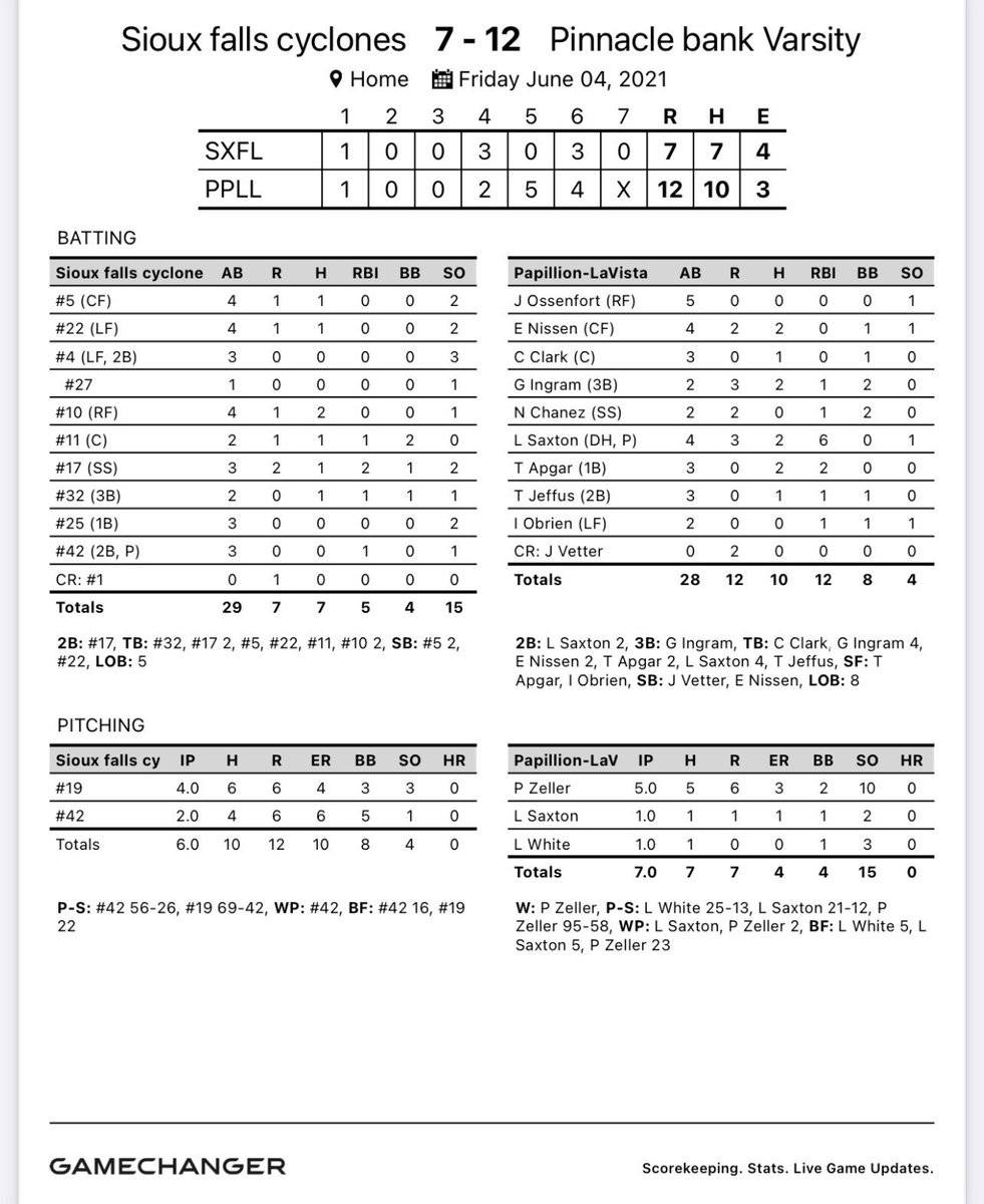 Sioux Falls Cyclones-7
Pinnacle Bank-12

Pinnacle plays two tomorrow vs. LSW @ 10:30 am. and Burke @ 6. 

Zeller-10 K’s
Saxton-6 RBI’s
#banco