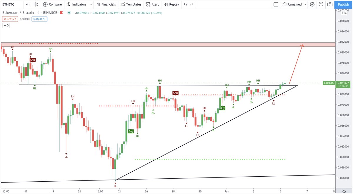 CryptoBoss1984's tweet photo. $ETH broke 0,073 resistance, now send it to 0,08 https://t.co/YQxnvPVN17