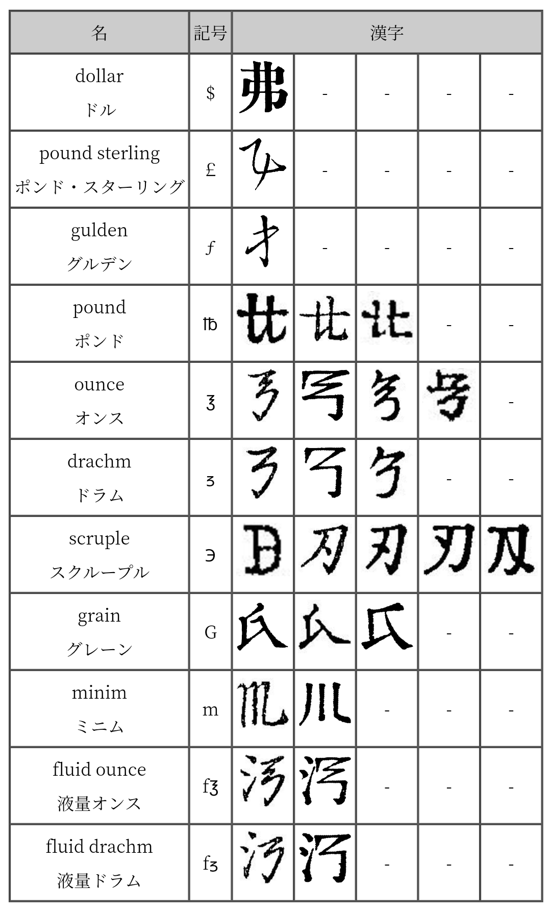 旧字体bot 単位記号の漢字化 江戸時代 明治時代 西洋の単位記号を漢字風に書き変えることがあった T Co Wl9apauztq Twitter