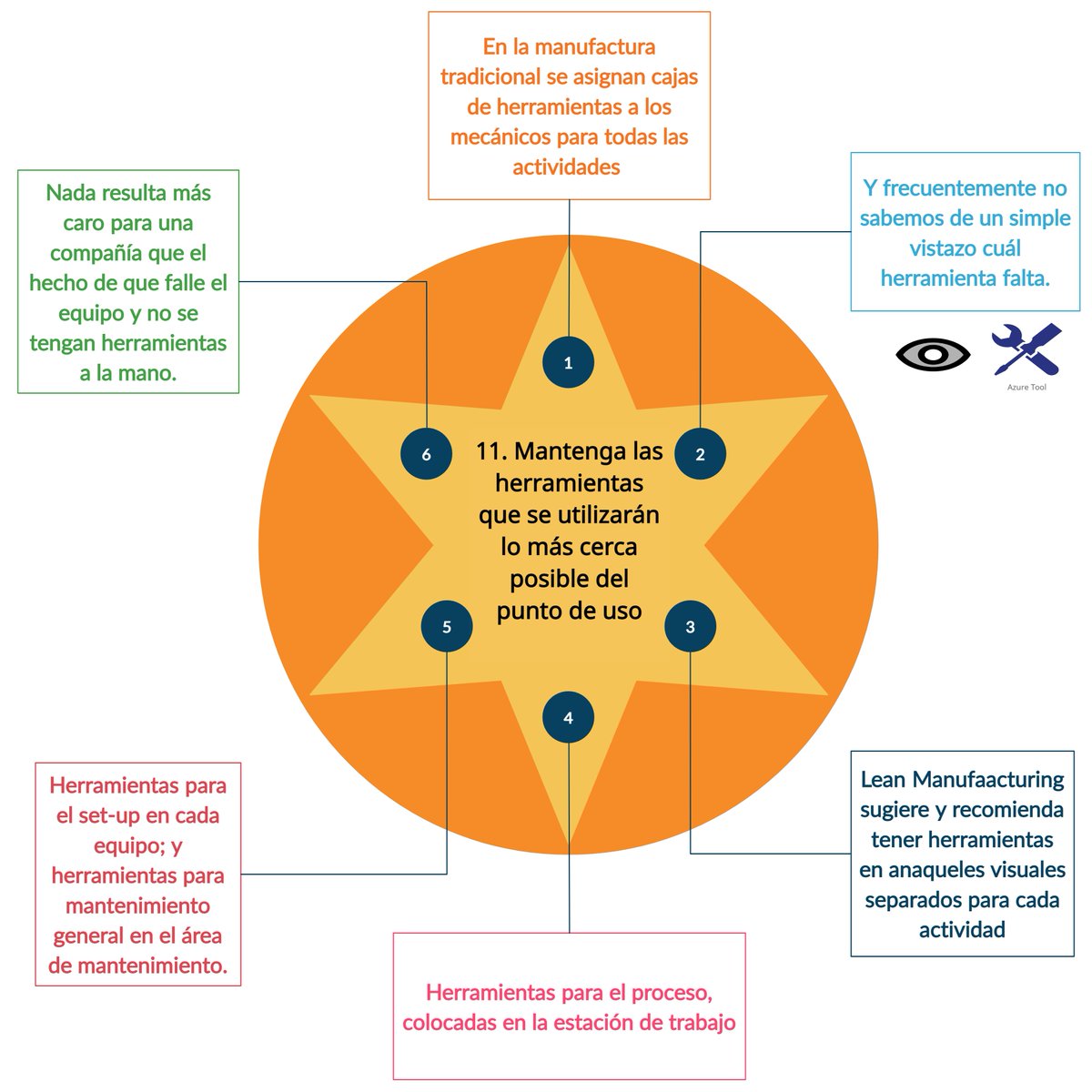 PillsProcess's tweet image. 11. Mantenga las herramientas que se utilizarán lo más cerca posible del punto de uso.
Libro Conceptos y reglas de Lean Manufacturing 2da
Autor Alberto Villaseñor; Edber Galindo
#LeanManufacturingFactory 🧑‍🏭👩‍🏭