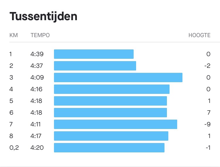 JaccoHeijblok's tweet photo. 8km gelopen samen met Zoë. Zij op d’r fiets, ik er puffend en kreunend achteraan. 🏃🏼‍♂️🙈 @Lopen_is_leuk samen met je kinderen! 

Blijf het elke keer weer geweldig vinden om met ze te kunnen bewegen. De beste @loopmaatjes die ik me maar kan wensen. ❤️

#Project2uur59 https://t.co/42qAd0VrkK