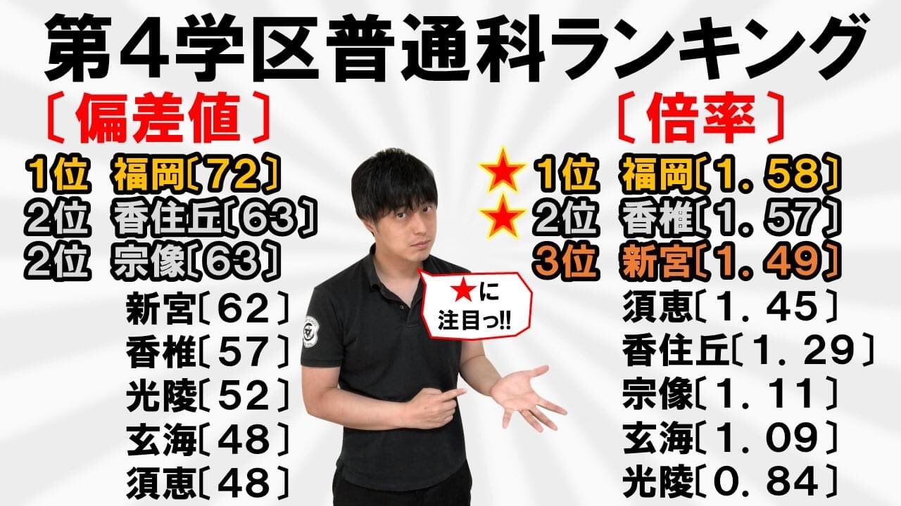 杉本 学 福岡県公立高校ランキング 今回は篠栗町も馴染み深い第4学区について 人気校は福岡高校と香椎高校 私の見解を述べています 福岡 篠栗 公立入試 受験 福岡高校 香椎高校 T Co Mgk1vlkx Twitter