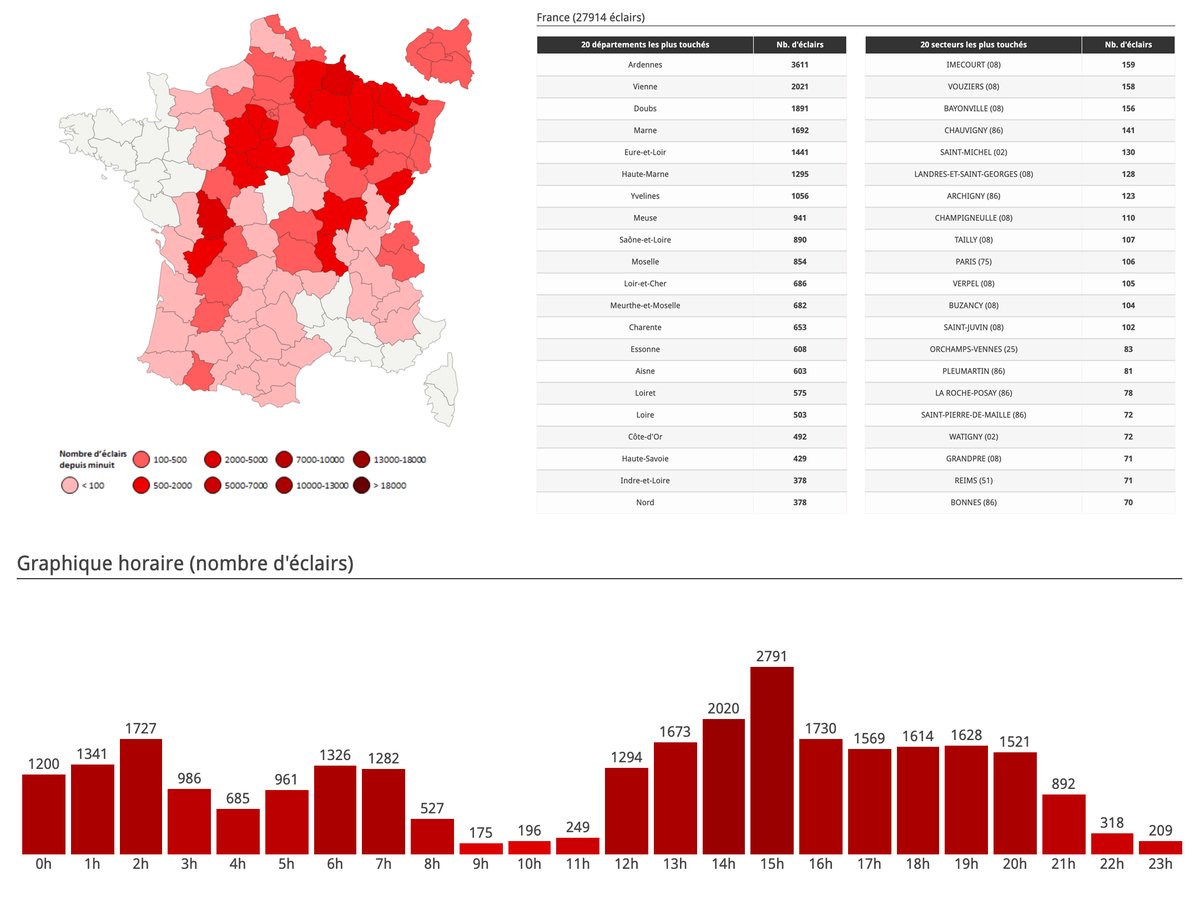 Statistiques de cette journée très électrique du 4 juin. Plus de 27000 #éclairs ont été comptabilisés. Les #Ardennes, la #Vienne et le #Doubs sont les 3 départements en tête ! Toutes nos statistiques sur notre page -> 