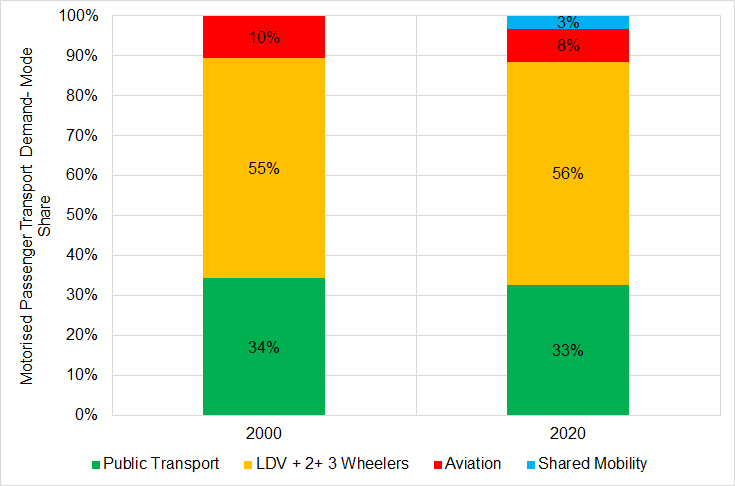 sudhirgota's tweet photo. Should #Sustran community be happy with the progress made in "shift" strategies in global passenger transport mobility? - maybe the impact is seen in different regions? https://t.co/hbHEoQu6G3