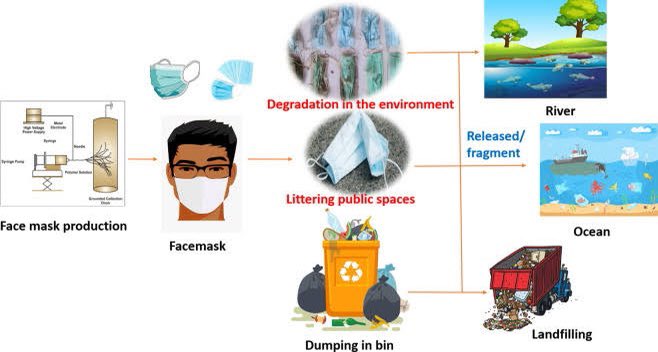 Disposable masks are seems to be Safe for Human but not Environment, making up 90% of those worn by the public, three layers of plastic are used, including polypropylene, as well as a strip of metal to grip around the nose. #WorldEnvironmentDay