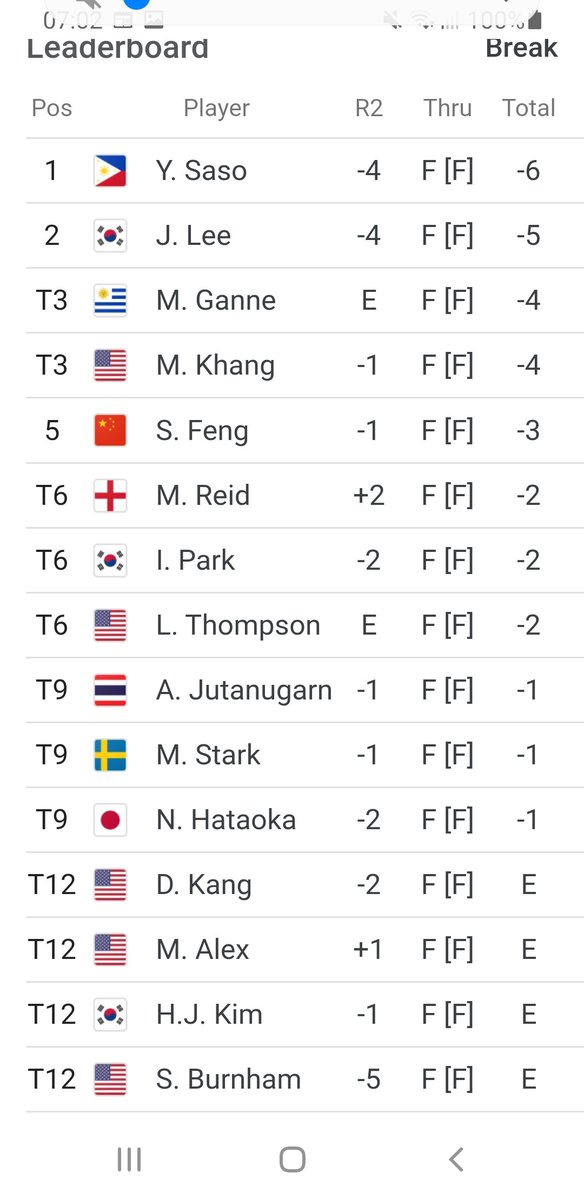 golfgurugroup's tweet image. @uswomensopen update going into day 3.  Cut at +6 sees a new leader on the board. Yuka Saso, 19yr old from Thailand takes the outright lead at -6. New to majors, but not new to winning on @LPGA #Japan she models her swing on @McIlroyRory and it seems to be working too @BBCSport