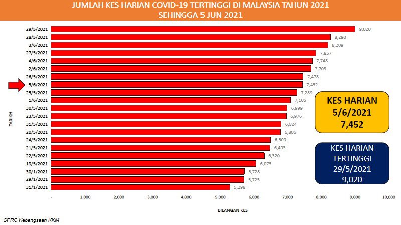 DGHisham's tweet photo. Sehingga 5 Jun 2021: Jumlah kes COVID-19 yang dilaporkan adalah 7,452 kes (610,574 kes)

Pecahan setiap negeri (Kumulatif):
Selangor - 2,509 (199,968)
Sabah - 259 (63,565)
WPKL - 678 (62,502)
Johor - 412 (60,978)
Sarawak - 651 (50,571)
Pulau Pinang - 370 (30,482) https://t.co/3G5x5nZYDJ