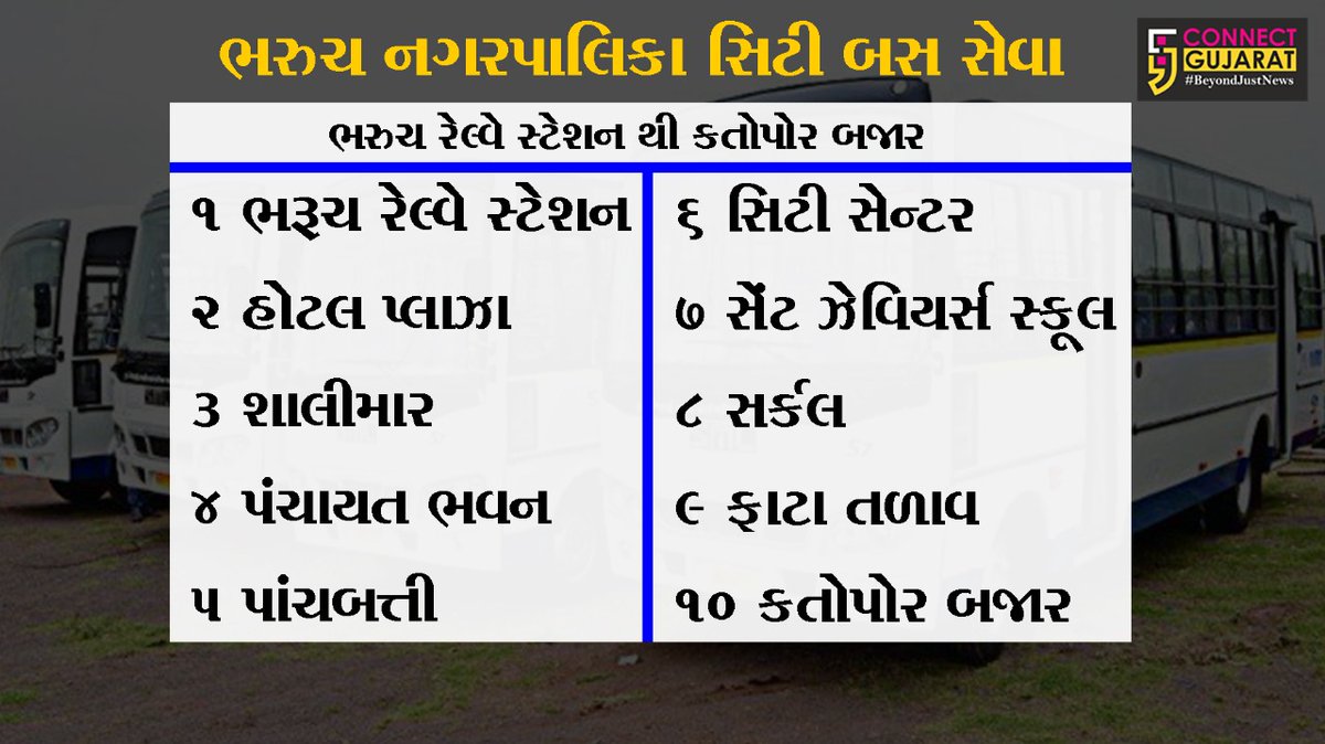ConnectGujarat's tweet photo. ભરૂચ : શહેરના 8 રૂટ પર સિટી બસ સેવાનો પ્રારંભ, તમામ 8 રૂટની સંપૂર્ણ માહિતી
@CollectorBharch #Bharuch #Gujarat #CityBus #CityBusRoute #ConnectGujarat #BeyondJustNews #CGNews https://t.co/Oz4rALj33w
