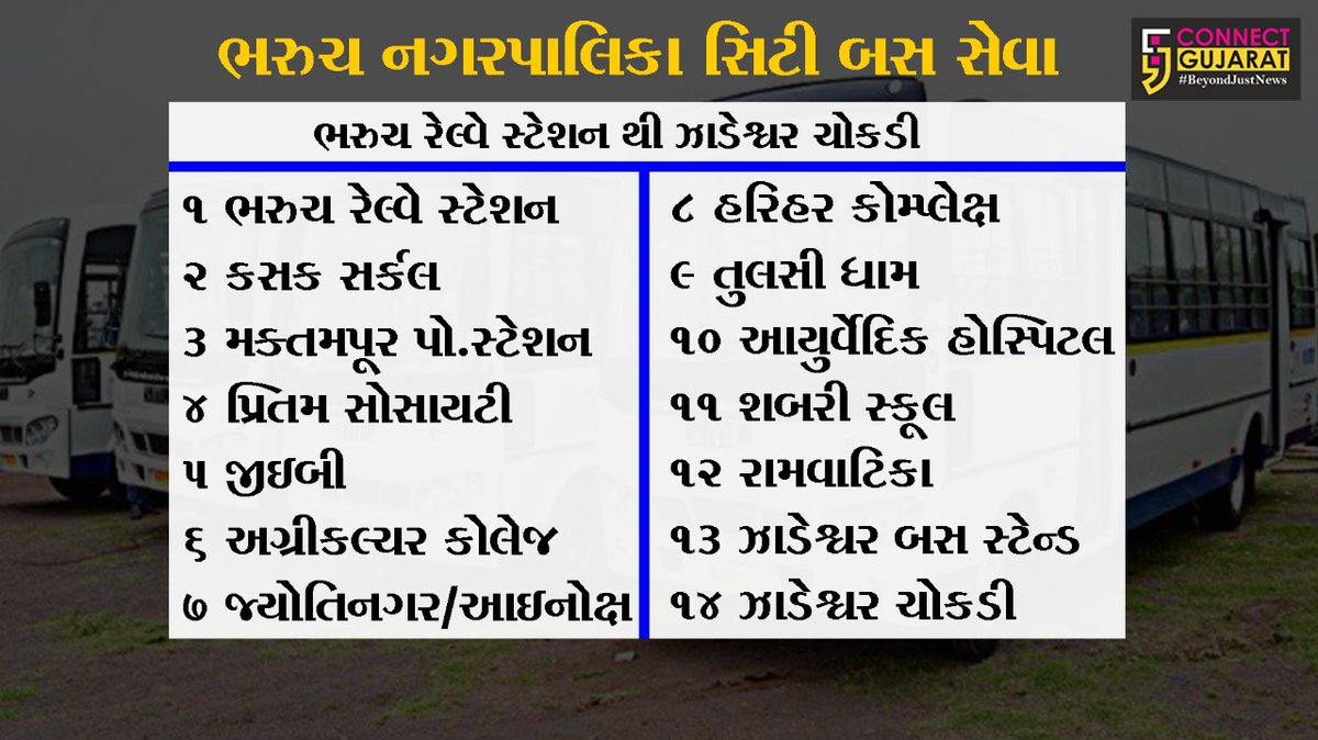 ConnectGujarat's tweet photo. ભરૂચ : શહેરના 8 રૂટ પર સિટી બસ સેવાનો પ્રારંભ, તમામ 8 રૂટની સંપૂર્ણ માહિતી
@CollectorBharch #Bharuch #Gujarat #CityBus #CityBusRoute #ConnectGujarat #BeyondJustNews #CGNews https://t.co/Oz4rALj33w