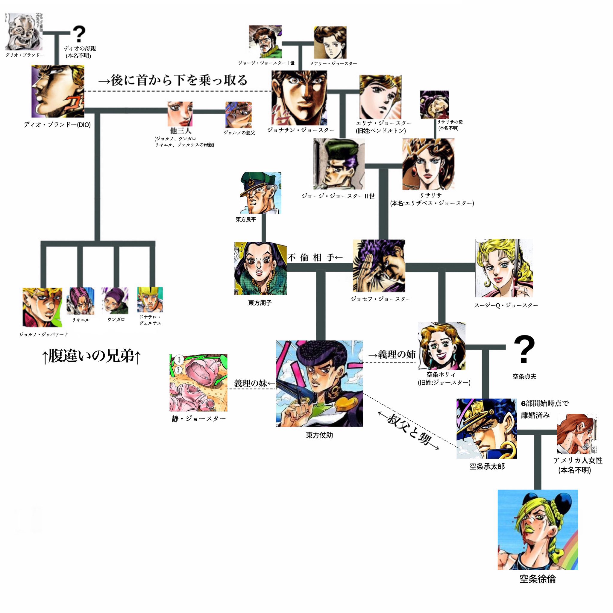 Twitter 上的 男爵芋 去年くらいに作ったクサレ脳ミソでも分かりそうなジョースター家の家系図 T Co Pkriw00mf1 Twitter