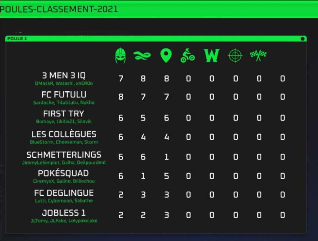 BomayeLulu's tweet photo. Après une première journée fatigante on arrive quand même à finir 3eme en poule sur les 3 premiers jeux. Maintenant c'est les problèmes à partir de 13h. #ZLAN2021 #TEAMFIRSTTRY https://t.co/yoIxPEsQVX