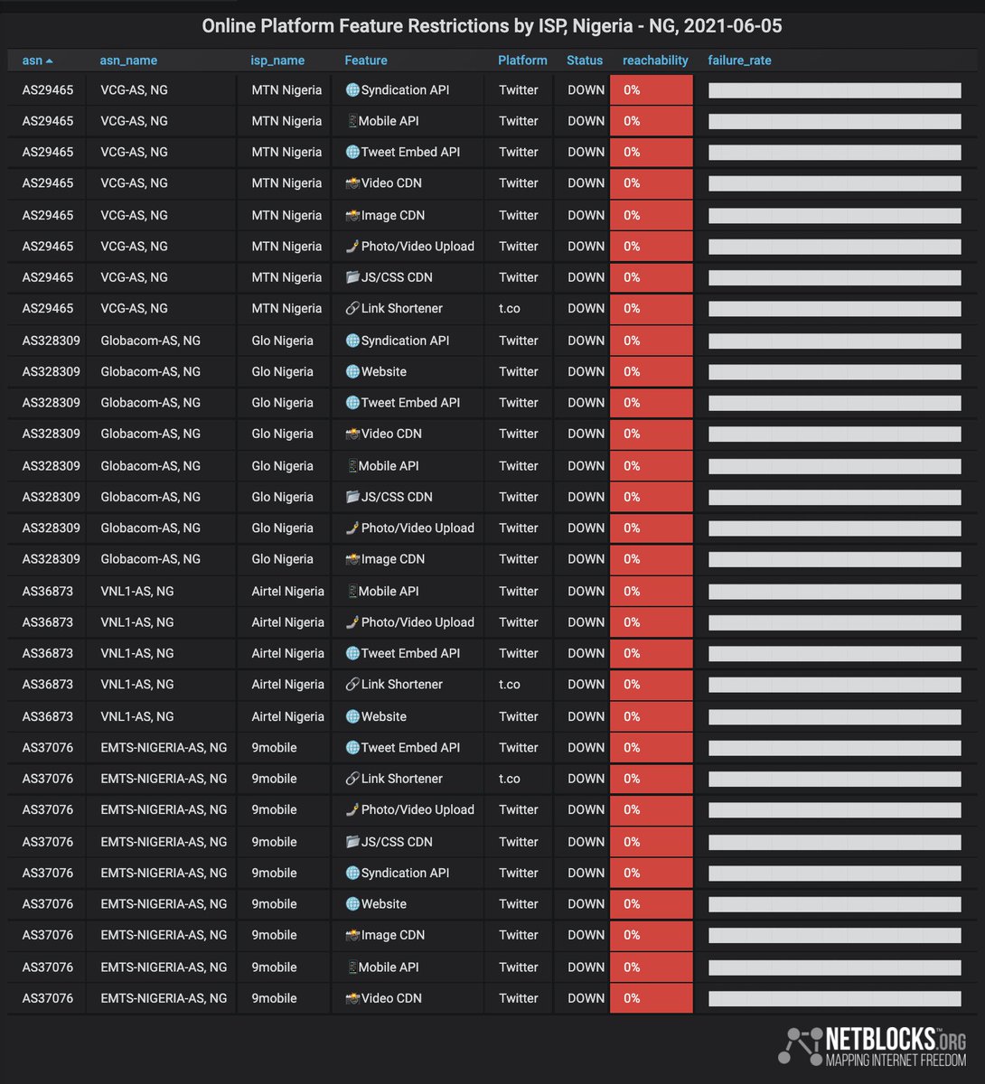 ⚠️ Confirmed: Network data show Twitter is restricted for many users in #Nigeria as of Saturday morning following deletion of President's Tweet, as government declares the platform can undermine "Nigeria’s corporate existence" #TwitterbaninNigeria

📰 netblocks.org/reports/twitte…