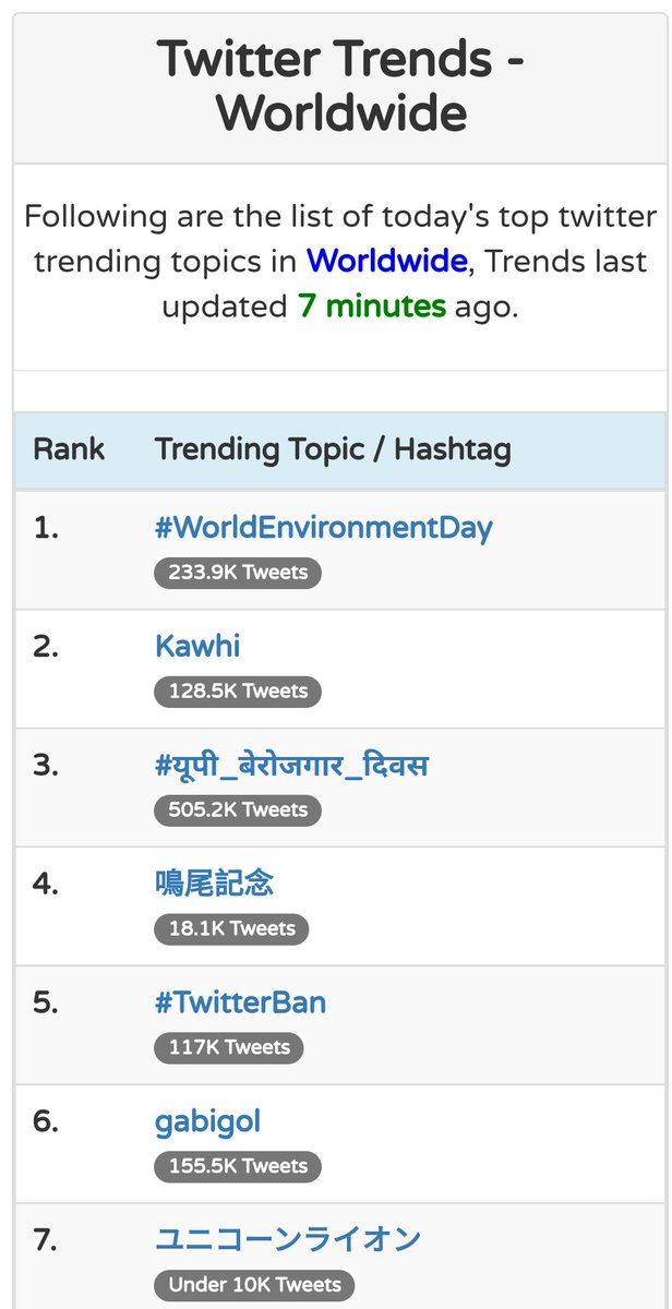 Trending at 3 worldwide.
#यूपी_बेरोजगार_दिवस ✊💪👏

@RajVasuArya