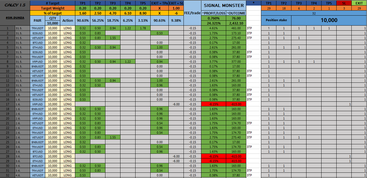 SignalMonster's tweet photo. Insanely good week with our signals! check them out on our discord: https://t.co/J1KO4nnwdF   - and if you don't have a trial yet - why wait? let us now there ;) #altcoins #altcoinseason2021 #trading #tradingsignals #Binance #Bybit https://t.co/NtPxwejG3F